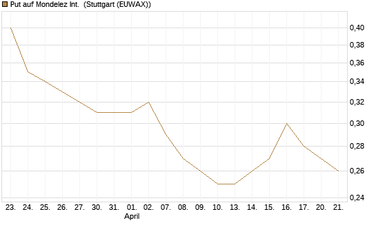Put auf Mondelez Int. [J.P. Morgan Structured Products B.V.] Chart