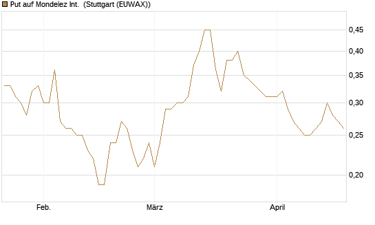Put auf Mondelez Int. [J.P. Morgan Structured Products B.V.] Chart