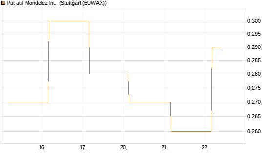 Put auf Mondelez Int. [J.P. Morgan Structured Products B.V.] Chart