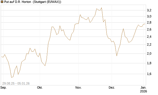 Put auf D.R. Horton [J.P. Morgan Structured Products B.V.] Chart