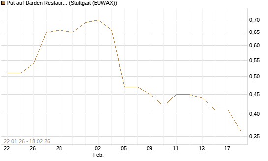 Put auf Darden Restaurants [J.P. Morgan Structured Products B.V.] Chart