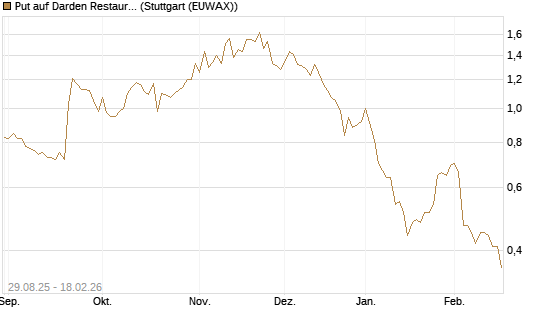 Put auf Darden Restaurants [J.P. Morgan Structured Products B.V.] Chart