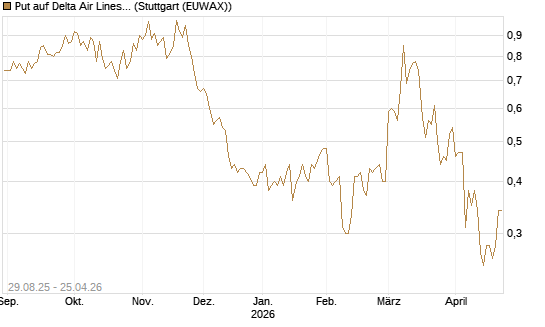 Put auf Delta Air Lines [J.P. Morgan Structured Products B.V.] Chart