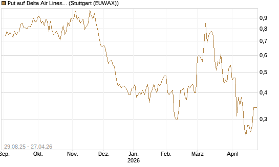 Put auf Delta Air Lines [J.P. Morgan Structured Products B.V.] Chart