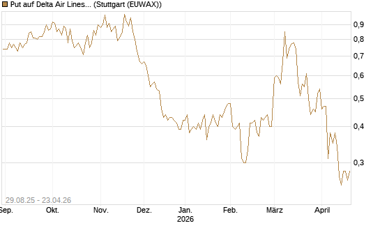 Put auf Delta Air Lines [J.P. Morgan Structured Products B.V.] Chart