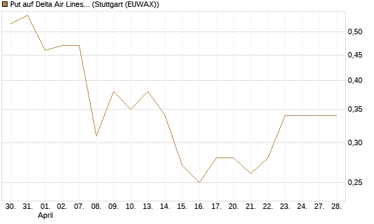 Put auf Delta Air Lines [J.P. Morgan Structured Products B.V.] Chart