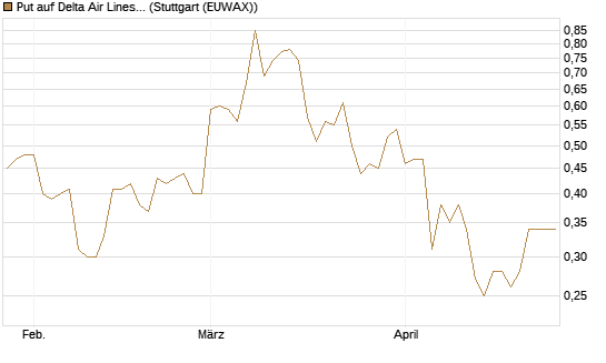 Put auf Delta Air Lines [J.P. Morgan Structured Products B.V.] Chart