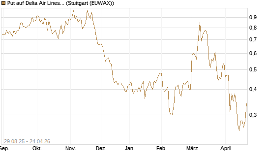 Put auf Delta Air Lines [J.P. Morgan Structured Products B.V.] Chart