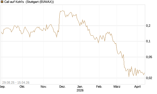Call auf Kohl's [J.P. Morgan Structured Products B.V.] Chart