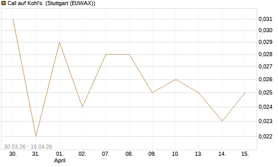 Call auf Kohl's [J.P. Morgan Structured Products B.V.] Chart