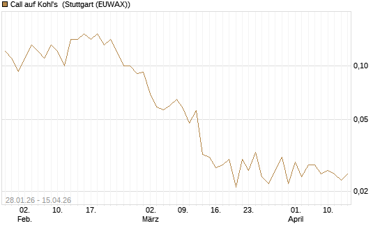 Call auf Kohl's [J.P. Morgan Structured Products B.V.] Chart