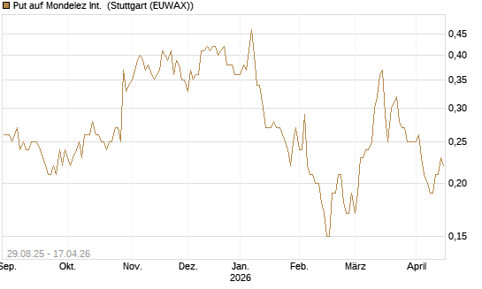 Put auf Mondelez Int. [J.P. Morgan Structured Products B.V.] Chart
