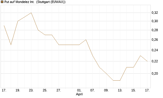 Put auf Mondelez Int. [J.P. Morgan Structured Products B.V.] Chart