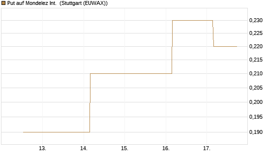 Put auf Mondelez Int. [J.P. Morgan Structured Products B.V.] Chart