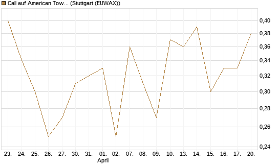 Call auf American Tower [J.P. Morgan Structured Products B.V.] Chart