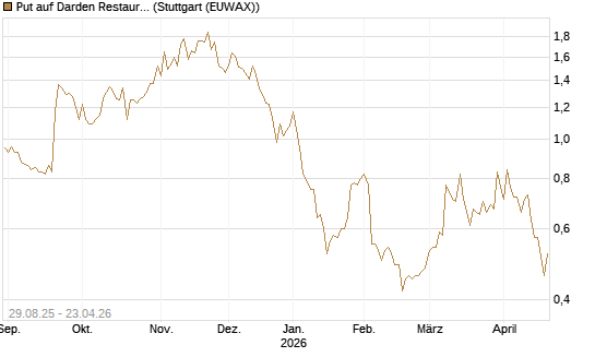 Put auf Darden Restaurants [J.P. Morgan Structured Products B.V.] Chart