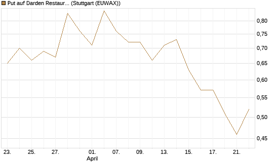 Put auf Darden Restaurants [J.P. Morgan Structured Products B.V.] Chart