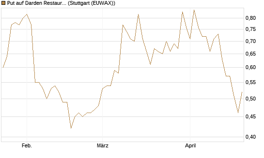 Put auf Darden Restaurants [J.P. Morgan Structured Products B.V.] Chart
