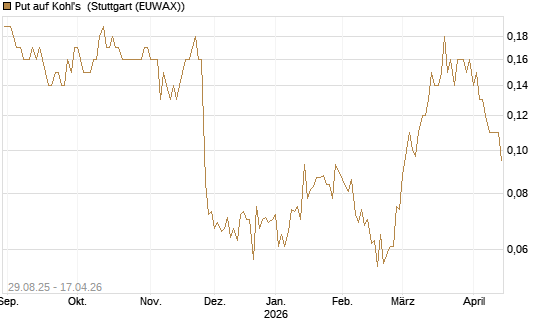 Put auf Kohl's [J.P. Morgan Structured Products B.V.] Chart