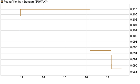 Put auf Kohl's [J.P. Morgan Structured Products B.V.] Chart