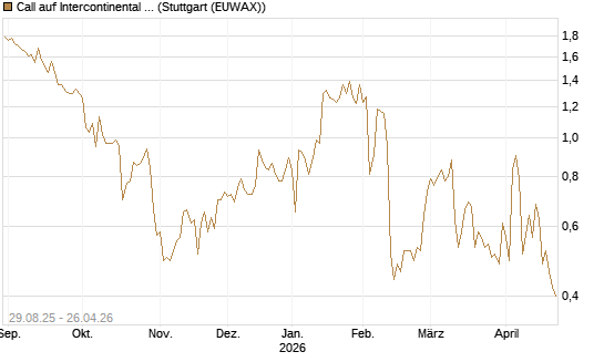 Call auf Intercontinental Exchange [J.P. Morgan Structured Products B.V.] Chart