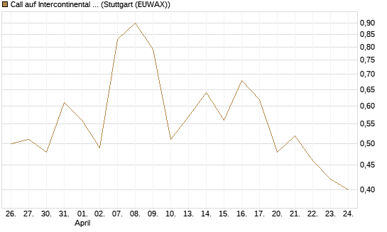 Call auf Intercontinental Exchange [J.P. Morgan Structured Products B.V.] Chart