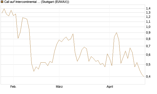 Call auf Intercontinental Exchange [J.P. Morgan Structured Products B.V.] Chart