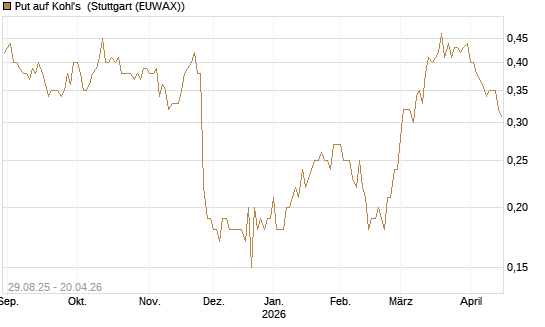 Put auf Kohl's [J.P. Morgan Structured Products B.V.] Chart