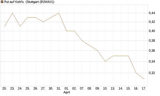 Put auf Kohl's [J.P. Morgan Structured Products B.V.] Chart
