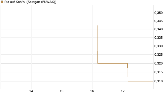 Put auf Kohl's [J.P. Morgan Structured Products B.V.] Chart