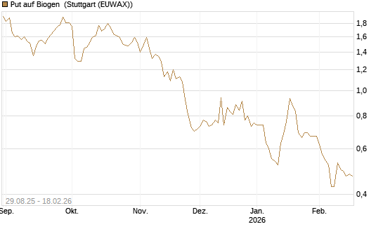 Put auf Biogen [J.P. Morgan Structured Products B.V.] Chart