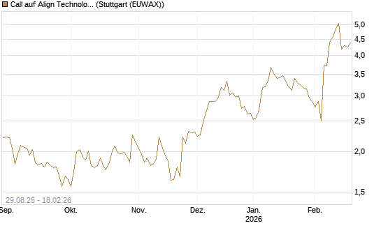 Call auf Align Technology [J.P. Morgan Structured Products B.V.] Chart
