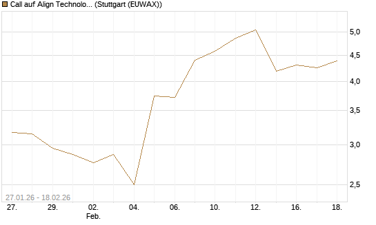 Call auf Align Technology [J.P. Morgan Structured Products B.V.] Chart