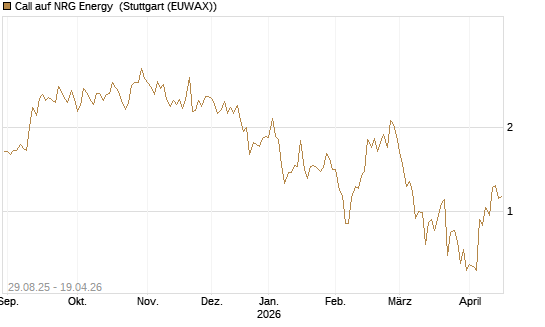 Call auf NRG Energy [J.P. Morgan Structured Products B.V.] Chart