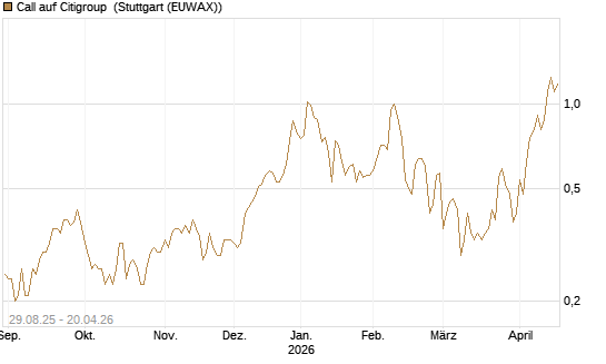 Call auf Citigroup [J.P. Morgan Structured Products B.V.] Chart
