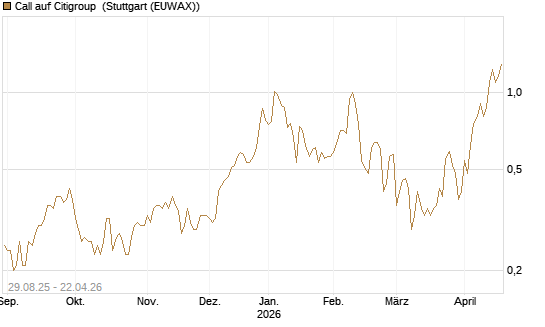 Call auf Citigroup [J.P. Morgan Structured Products B.V.] Chart