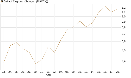Call auf Citigroup [J.P. Morgan Structured Products B.V.] Chart