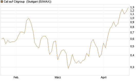 Call auf Citigroup [J.P. Morgan Structured Products B.V.] Chart