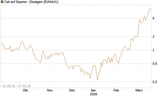 Call auf Equinor [Société Générale Effekten GmbH] Chart
