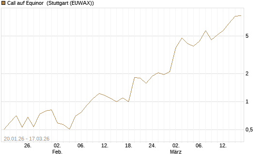 Call auf Equinor [Société Générale Effekten GmbH] Chart