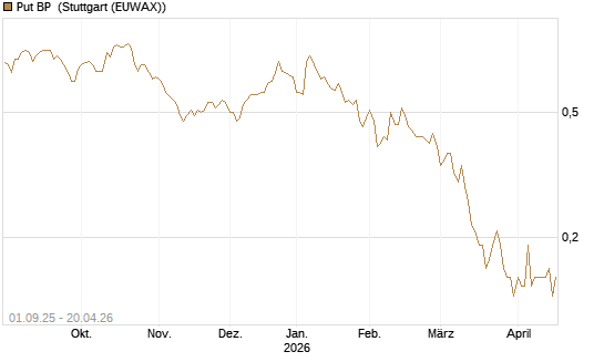 Put BP [Société Générale Effekten GmbH] Chart