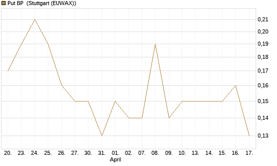 Put BP [Société Générale Effekten GmbH] Chart