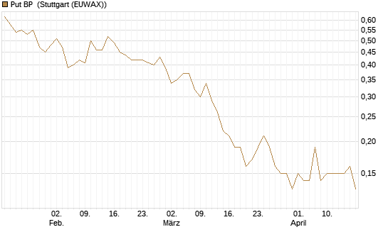 Put BP [Société Générale Effekten GmbH] Chart