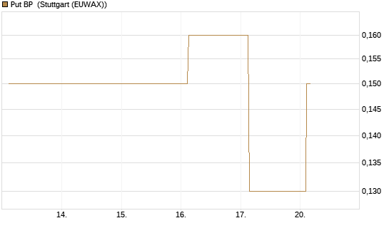 Put BP [Société Générale Effekten GmbH] Chart
