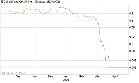 Call auf easyJet Airline [Société Générale Effekten GmbH] Chart
