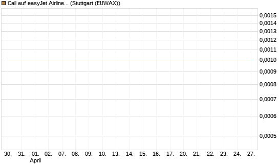 Call auf easyJet Airline [Société Générale Effekten GmbH] Chart