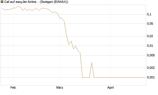 Call auf easyJet Airline [Société Générale Effekten GmbH] Chart