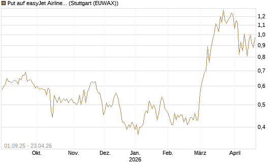 Put auf easyJet Airline [Société Générale Effekten GmbH] Chart