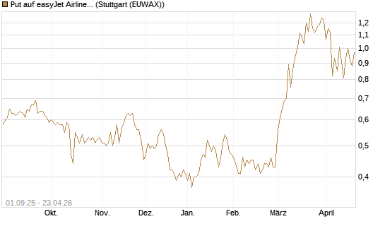 Put auf easyJet Airline [Société Générale Effekten GmbH] Chart
