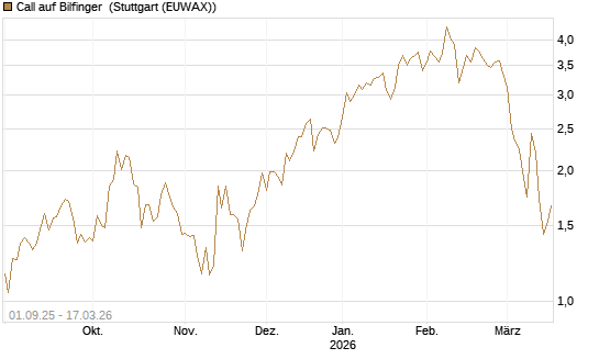 Call auf Bilfinger [Société Générale Effekten GmbH] Chart